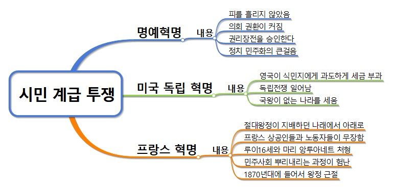 중·고등 비포